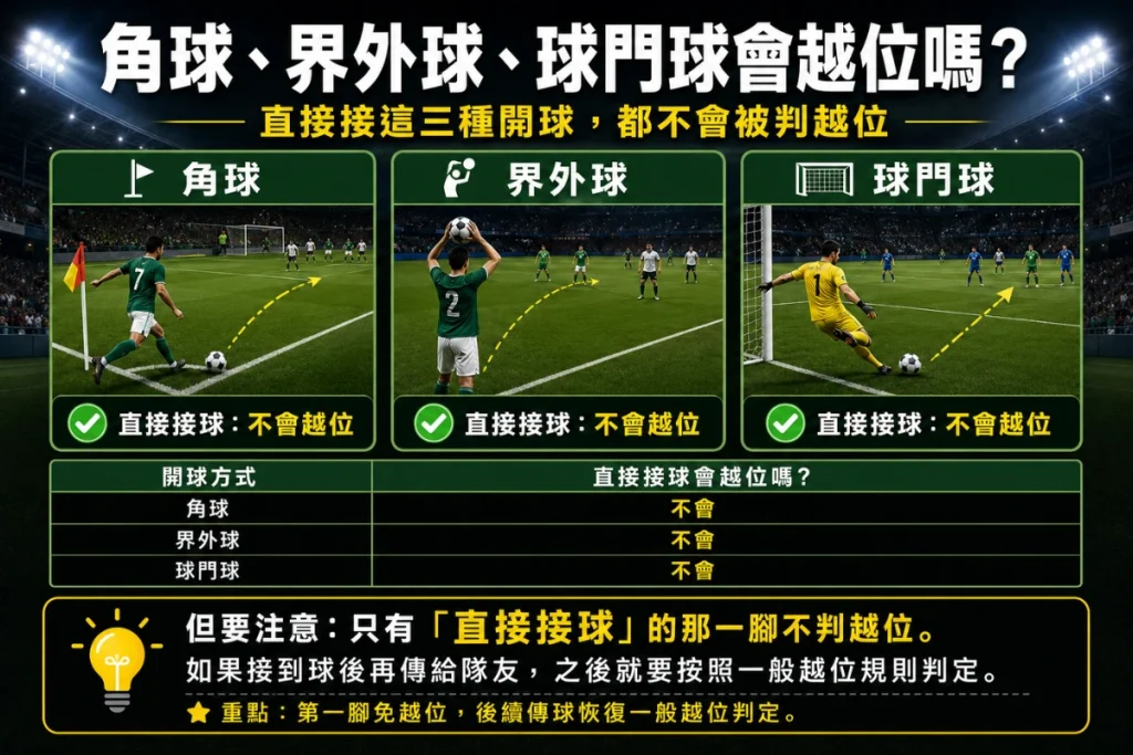 角球界外球球門球越位規則圖解，說明直接接角球、界外球與球門球都不會被判越位。