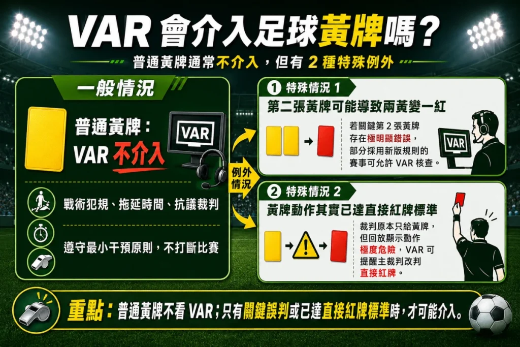 VAR 介入足球黃牌判決圖解:普通黃牌與第二張黃牌差異