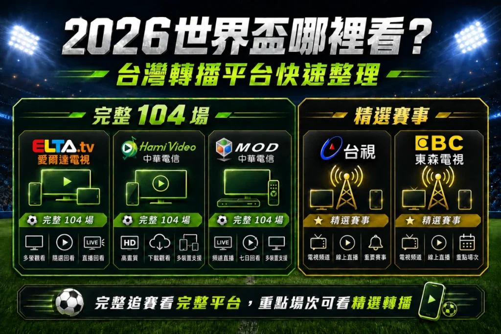 2026世界盃台灣轉播平台整理,介紹完整直播與精選轉播方式。