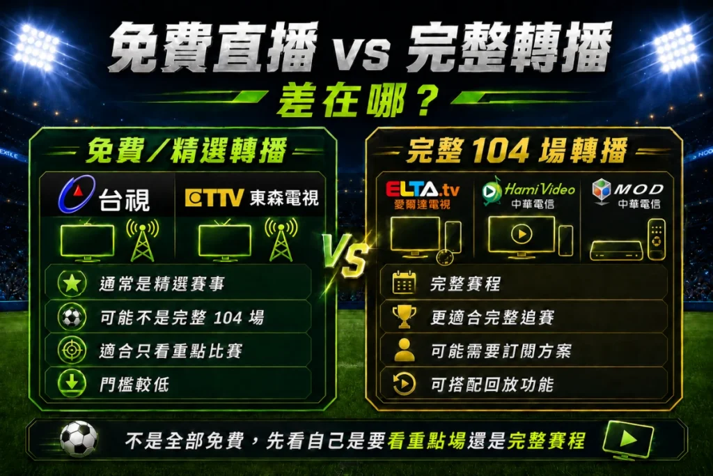 2026世界盃直播平台整理,說明 ELTA.tv、Hami Video、MOD 與精選電視頻道。