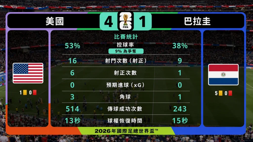 美國 vs 巴拉圭世足比賽統計