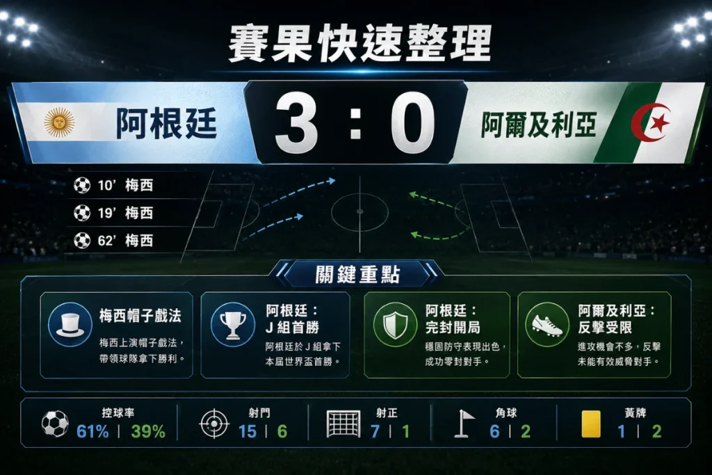 阿根廷 vs 阿爾及利亞賽果快速整理,阿根廷 3 比 0 完封阿爾及利亞,梅西帽子戲法成焦點。
