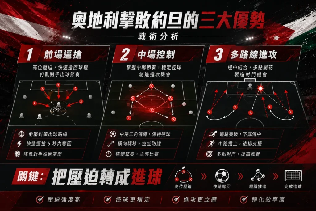 奧地利對約旦優勢分析,說明前場逼搶、中場控制與進攻路線。