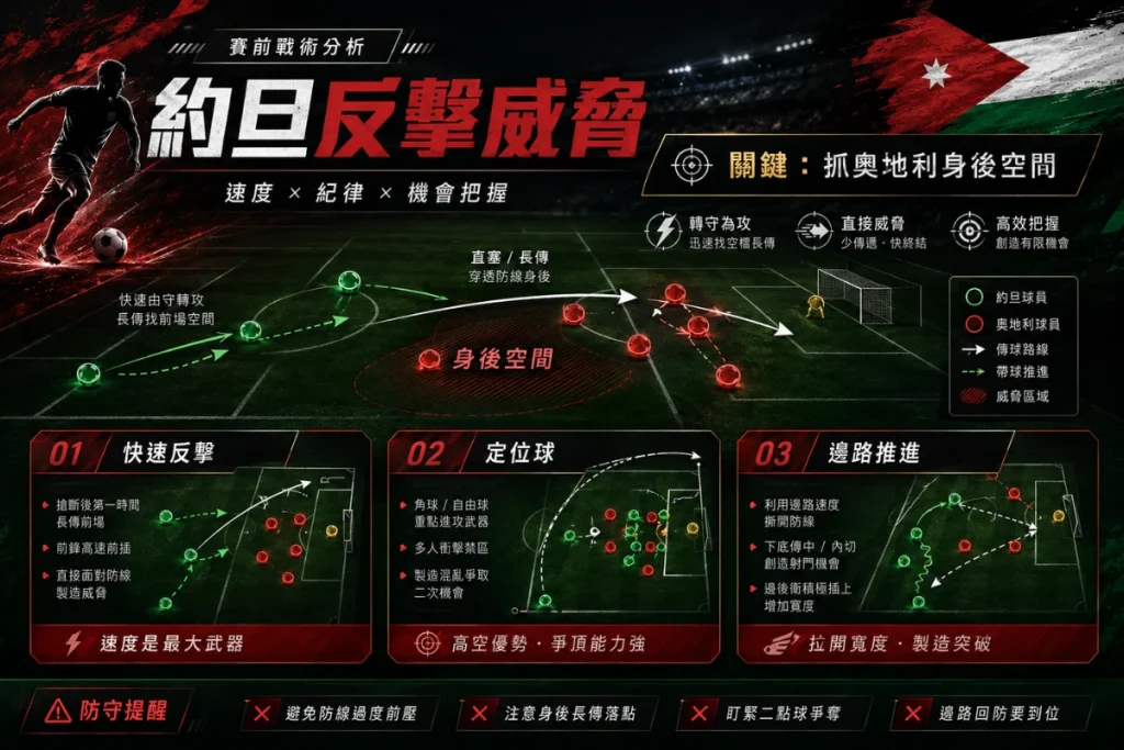約旦反擊威脅分析,整理快速反擊、定位球與邊路推進。