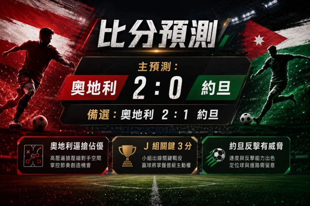 奧地利 vs 約旦比分預測,主看奧地利 2 比 0、備選 2 比 1。