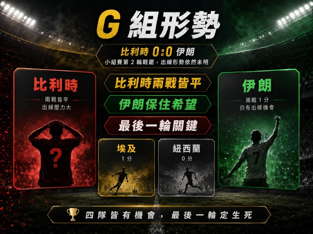 世界盃 G 組形勢變化，比利時 0 比 0 戰平伊朗後兩戰皆平，出線壓力升高。