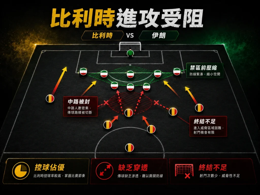比利時對伊朗控球佔優但進攻受阻，無法打穿伊朗低位防線。