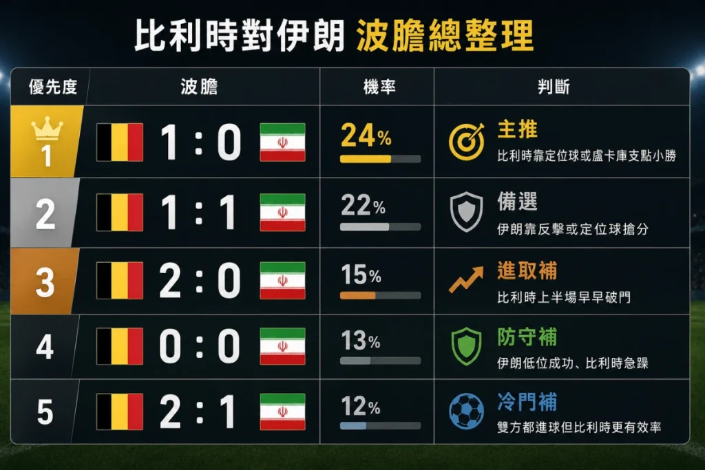 比利時對伊朗波膽整理，分析主推比利時 1 比 0、備選 1 比 1、進取比分與冷門補防方向。