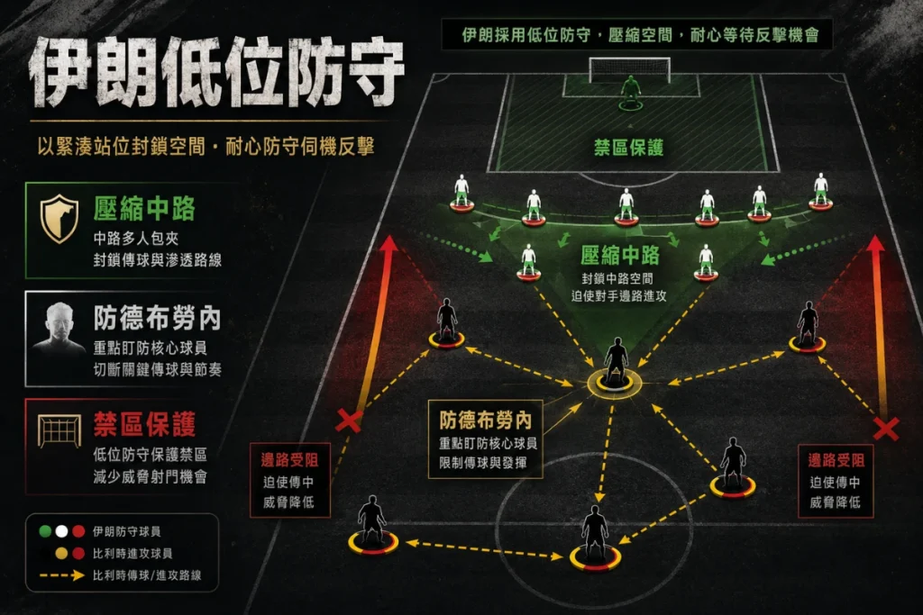 伊朗低位防守分析，整理壓縮中路、防守德布勞內、禁區保護與反擊機會。