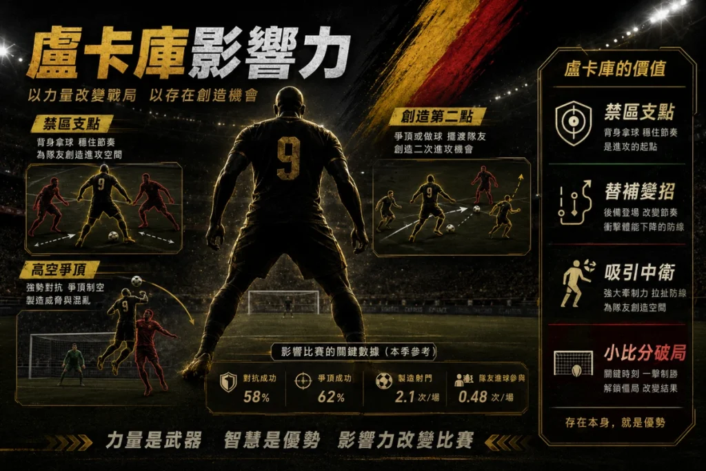 盧卡庫影響力分析，整理禁區支點、高空爭頂、吸引中衛與小比分破局價值。