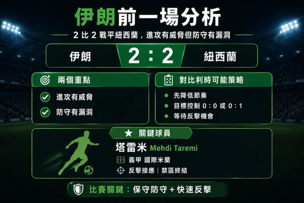 伊朗前一場 2 比 2 戰平紐西蘭分析，整理進攻威脅、防守漏洞、塔雷米反擊與對比利時策略。