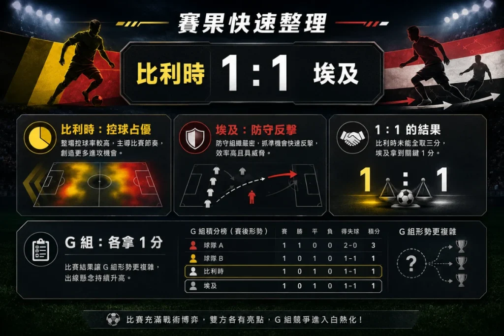 比利時對埃及賽果整理，說明比利時 1 比 1 埃及與雙方各拿 1 分。
