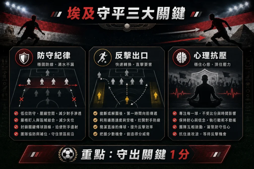 埃及守平比利時三大關鍵，整理防守紀律、反擊出口與心理抗壓。