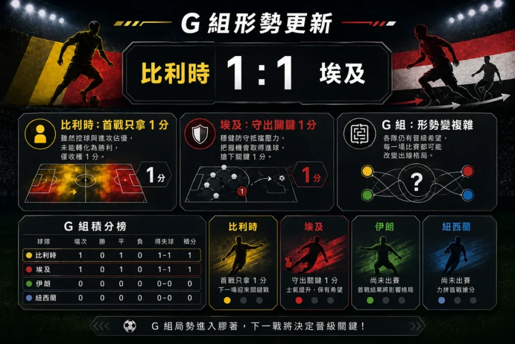世界盃 G 組形勢分析，整理比利時 1 比 1 埃及後的小組影響。