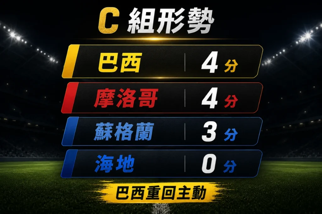 世界盃 C 組形勢變化，巴西 3 比 0 擊敗海地後累積 4 分，重新掌握出線主動權。