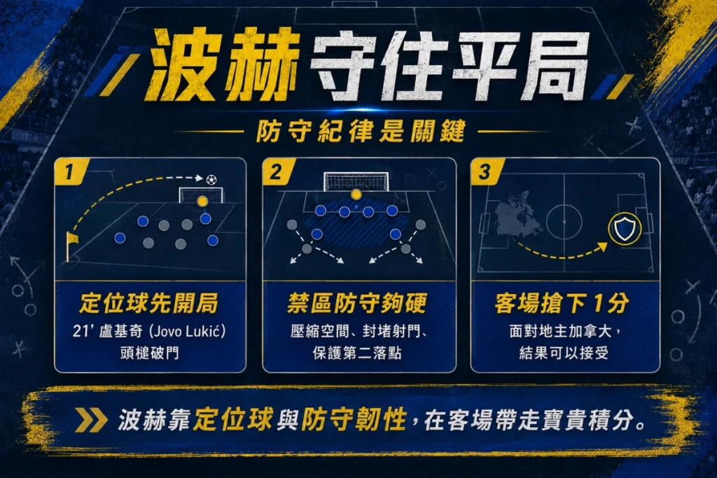 波赫對加拿大防守表現整理，說明先進球、防守站位與守住平局。
