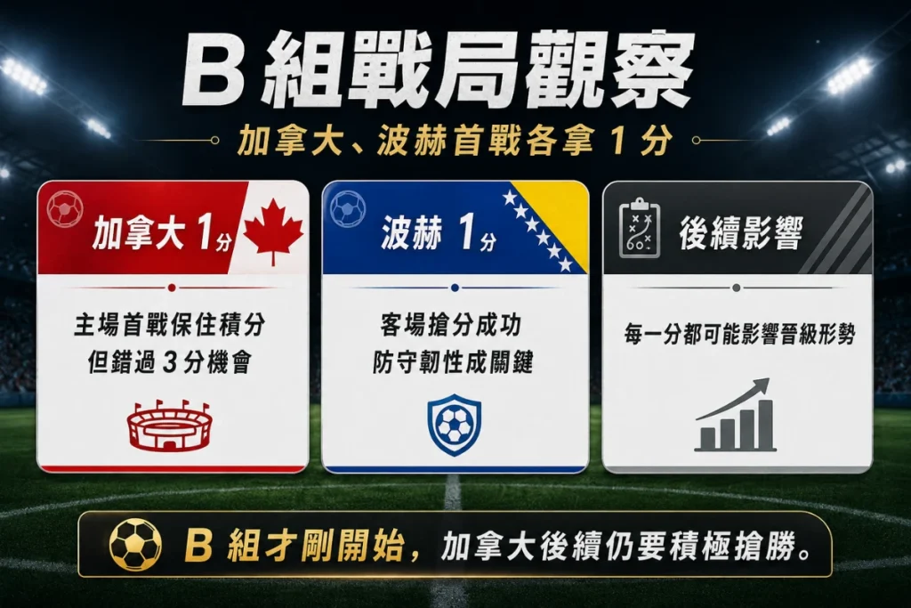 2026 世界盃 B 組形勢，整理加拿大與波赫首戰平手後的晉級影響。