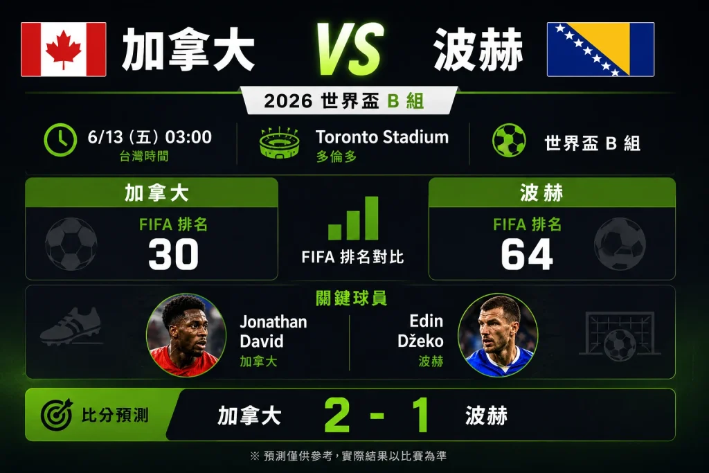 加拿大 vs 波赫預測 世界盃 B 組