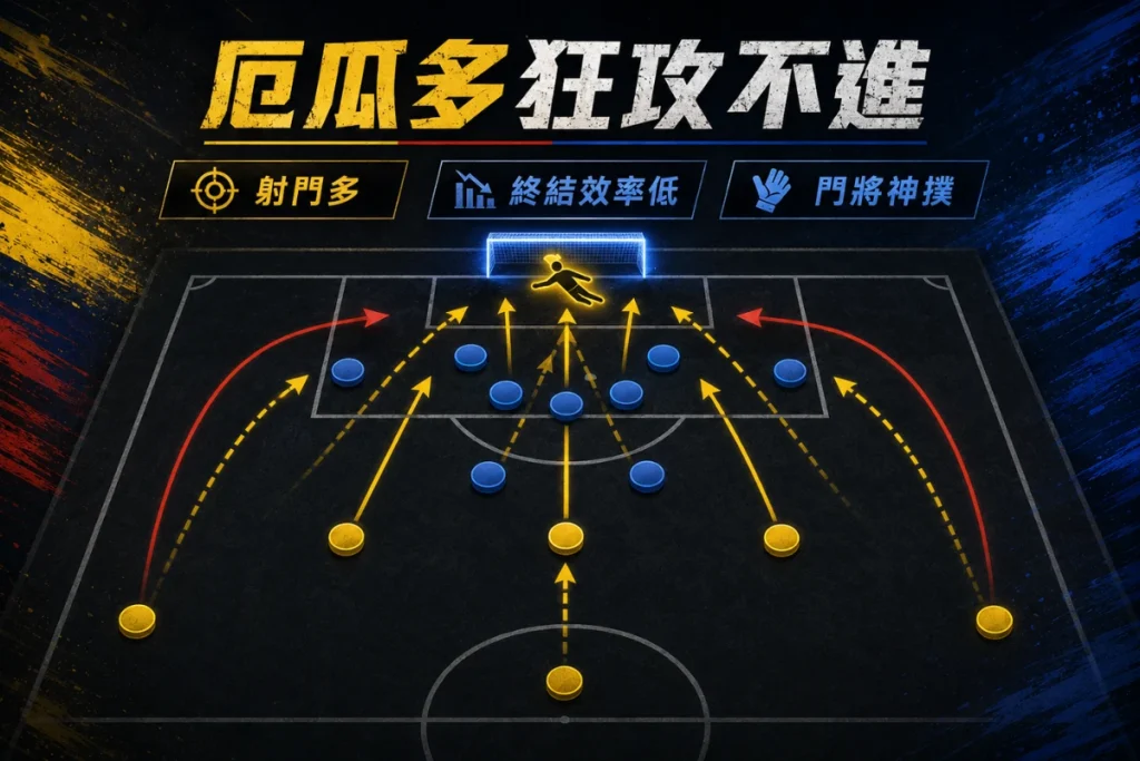 厄瓜多對庫拉索狂攻不進，射門多但被門將魯姆多次化解。