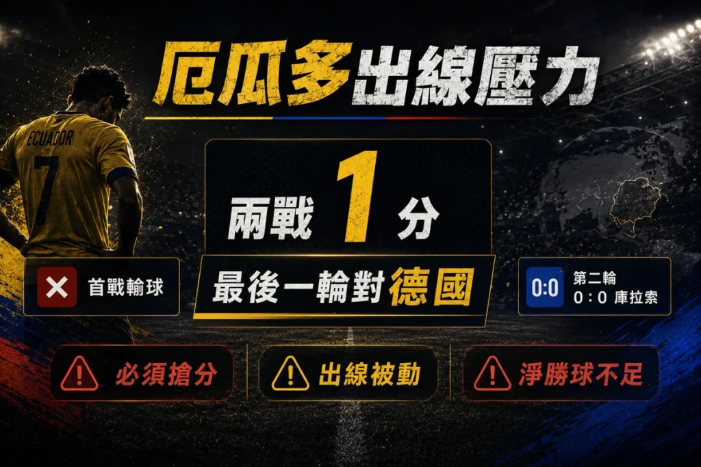 厄瓜多對庫拉索戰平後兩戰僅 1 分，最後一輪面對德國出線壓力大增。