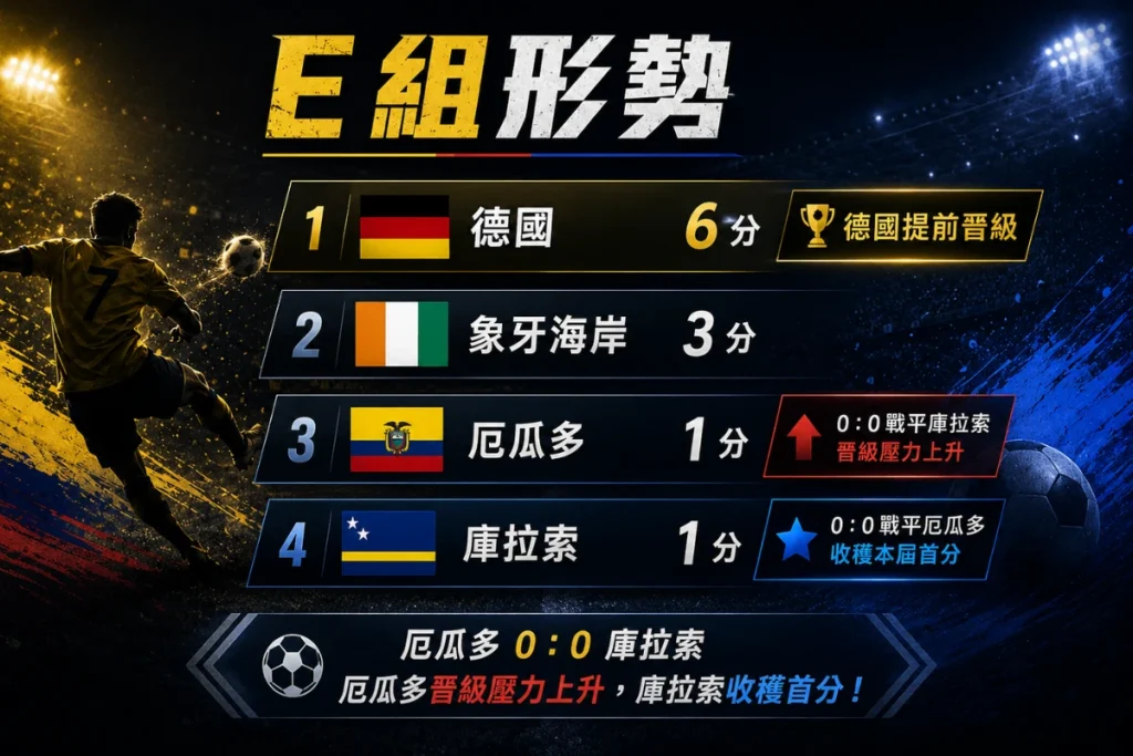 世界盃 E 組形勢變化，厄瓜多 0 比 0 戰平庫拉索後出線壓力升高。