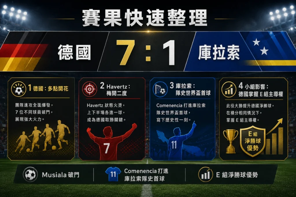 德國對庫拉索賽果整理,說明德國 7 比 1 大勝與庫拉索世界盃首球。