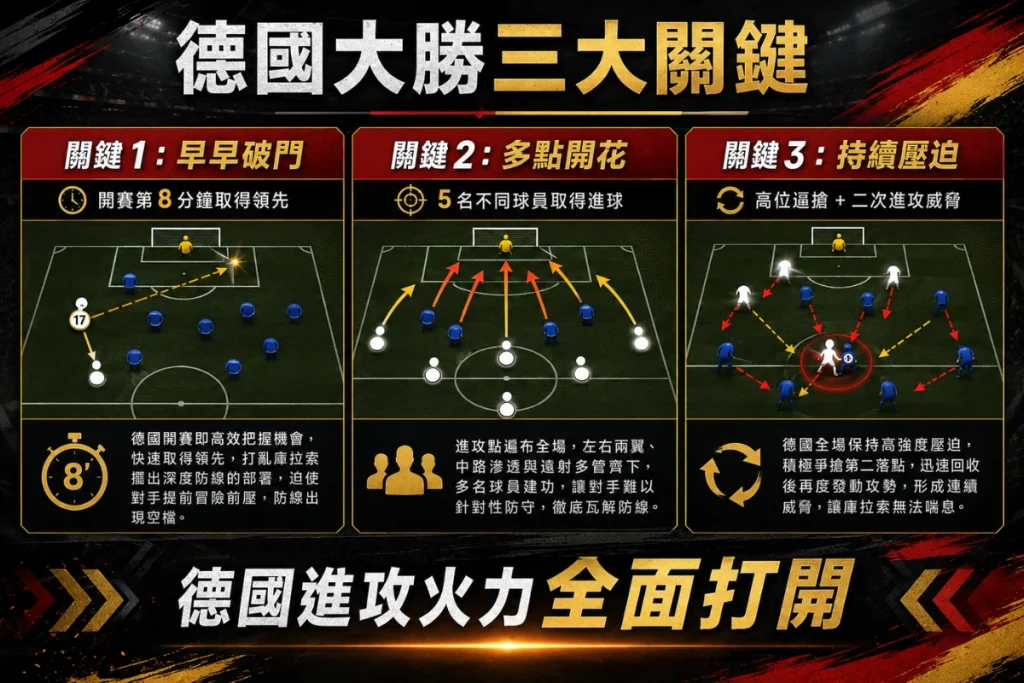 德國大勝庫拉索賽後分析,整理早早破門、多點開花與淨勝球優勢。