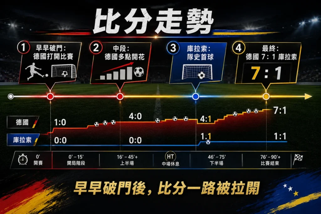 德國對庫拉索比分走勢,整理德國 7 比 1 大勝與比賽關鍵節點。