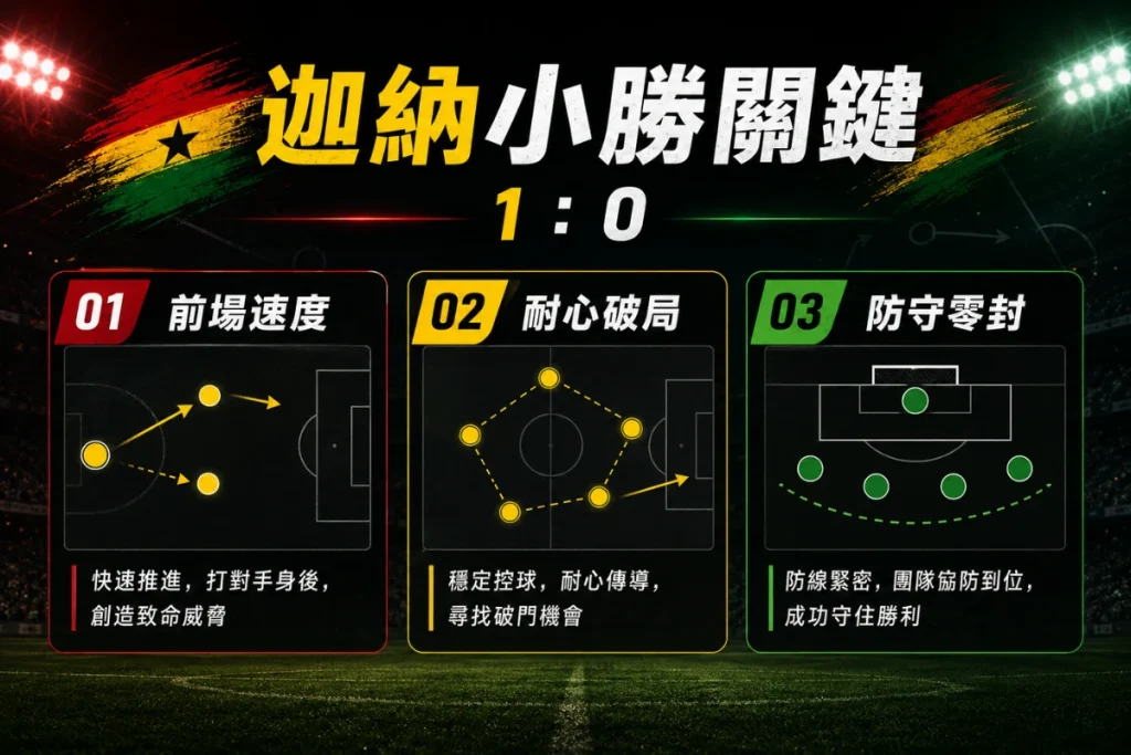 迦納 1 比 0 擊敗巴拿馬關鍵分析,整理前場速度、耐心破局與防守零封。