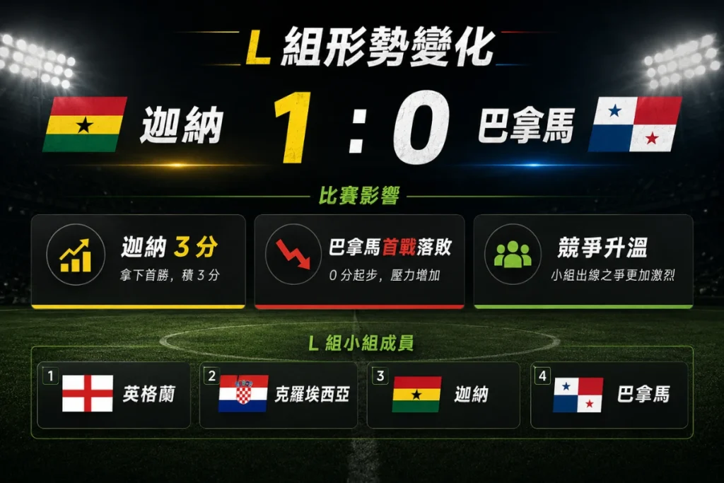 世界盃 L 組形勢變化,迦納 1 比 0 擊敗巴拿馬後拿下 3 分。