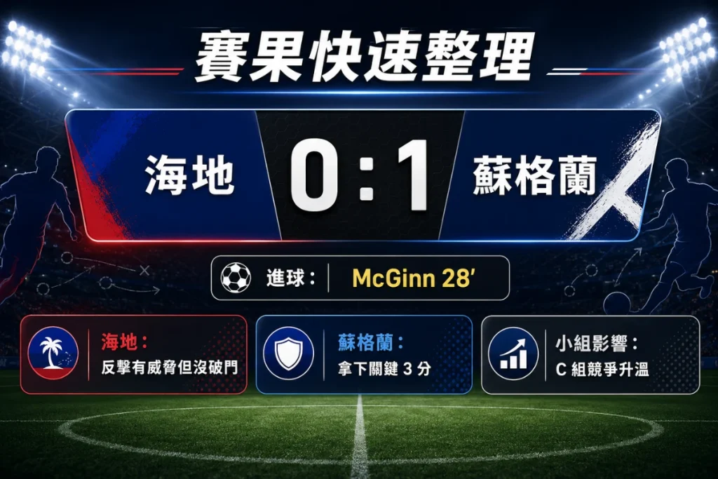 海地對蘇格蘭賽果整理，說明 McGinn 進球與蘇格蘭 1 比 0 小勝。