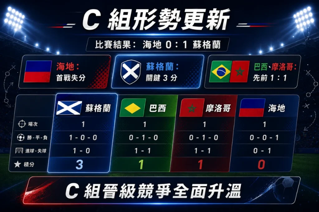世界盃 C 組形勢，整理蘇格蘭拿 3 分後與海地後續晉級壓力。