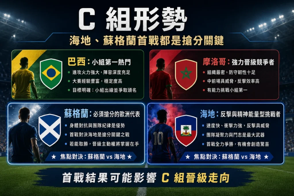 世界盃 C 組形勢圖,整理巴西、摩洛哥、海地與蘇格蘭的小組定位。