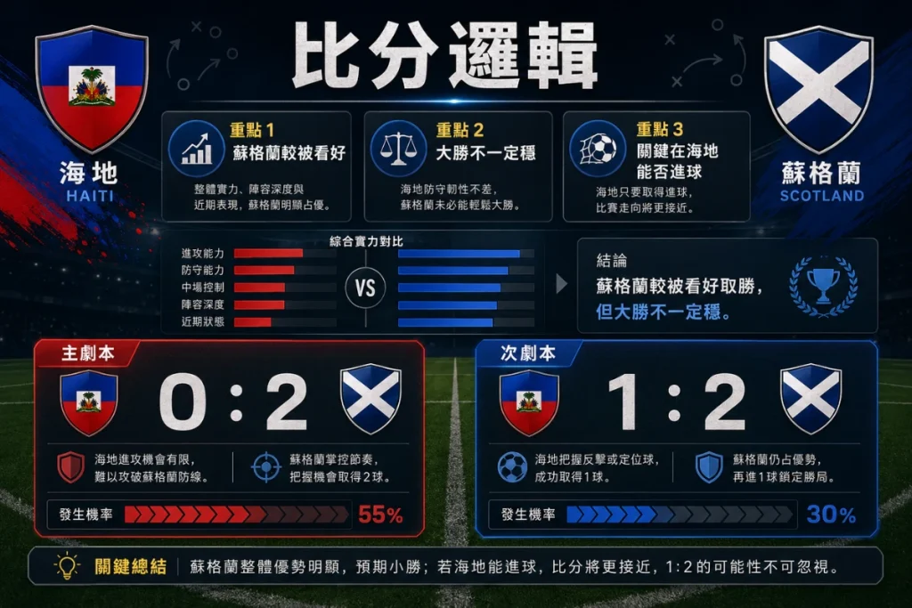 海地對蘇格蘭比分邏輯分析,整理蘇格蘭小勝、海地進球與 2 比 0 或 2 比 1 劇本。