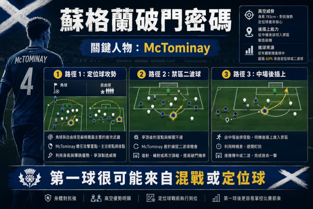McTominay 與蘇格蘭定位球分析,整理後插上、二波球與破門路徑。