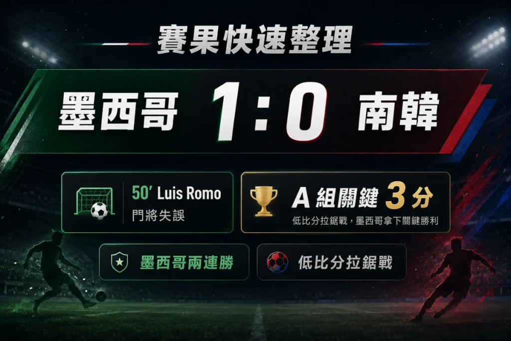 墨西哥 vs 南韓賽果整理,墨西哥 1 比 0 擊敗南韓,拿下 A 組關鍵 3 分。
