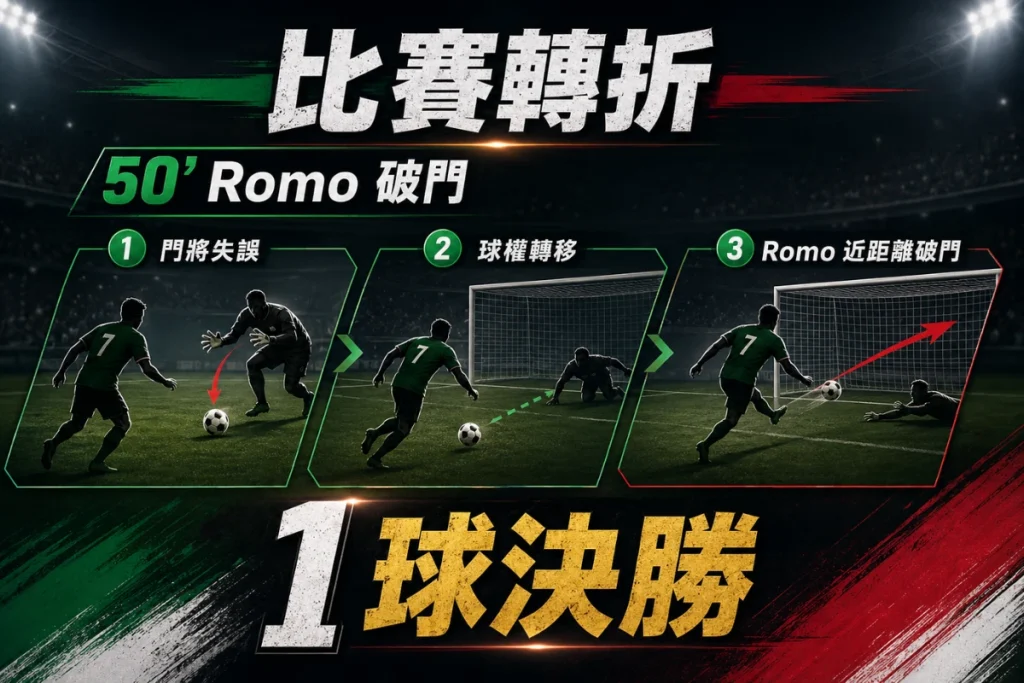 Luis Romo 對南韓第 50 分鐘破門,幫助墨西哥 1 比 0 小勝。