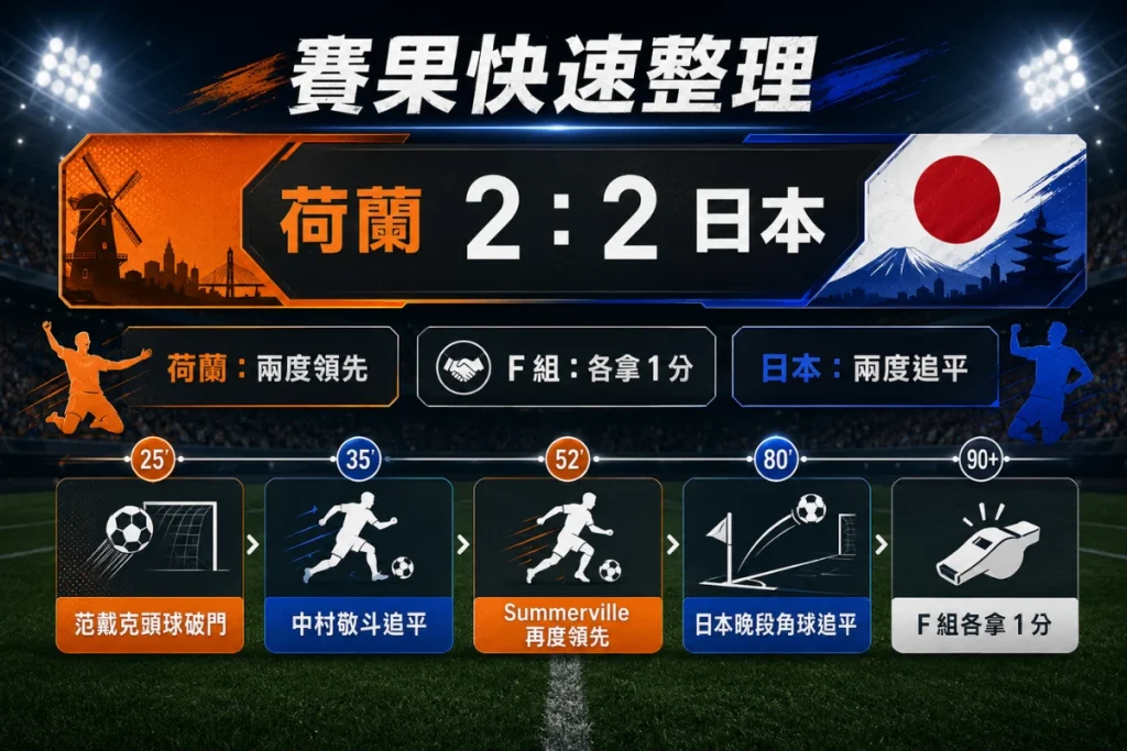 荷蘭對日本賽果整理,說明荷蘭 2 比 2 日本與雙方各拿 1 分。