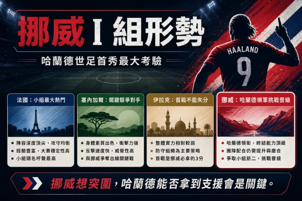 挪威世界盃 I 組形勢，整理法國、塞內加爾、伊拉克與挪威晉級看點。