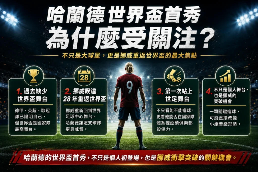 哈蘭德世界盃首秀受關注，介紹挪威重返世足、哈蘭德首次登上世界盃舞台與小組晉級看點。