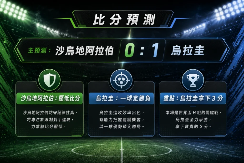 沙烏地阿拉伯對烏拉圭比分預測，主看沙烏地阿拉伯 0 比 1 烏拉圭。