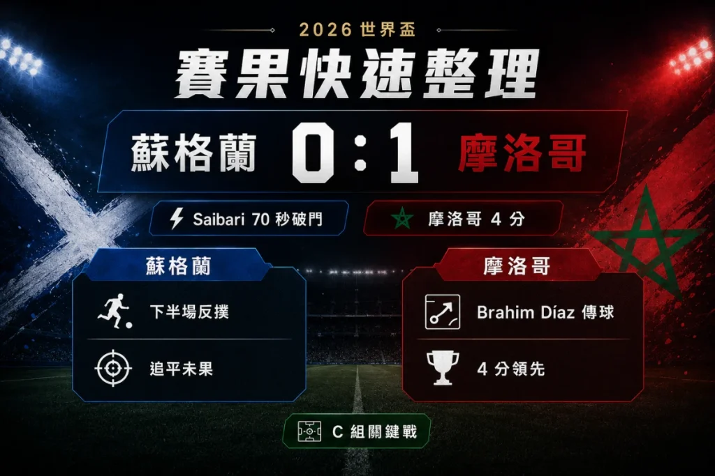 蘇格蘭對摩洛哥賽果整理,摩洛哥 1 比 0 小勝,Saibari 開場破門。