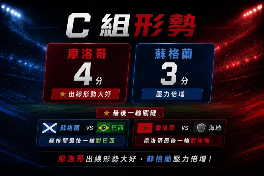 世界盃 C 組形勢變化,摩洛哥擊敗蘇格蘭後累積 4 分,出線形勢轉好。