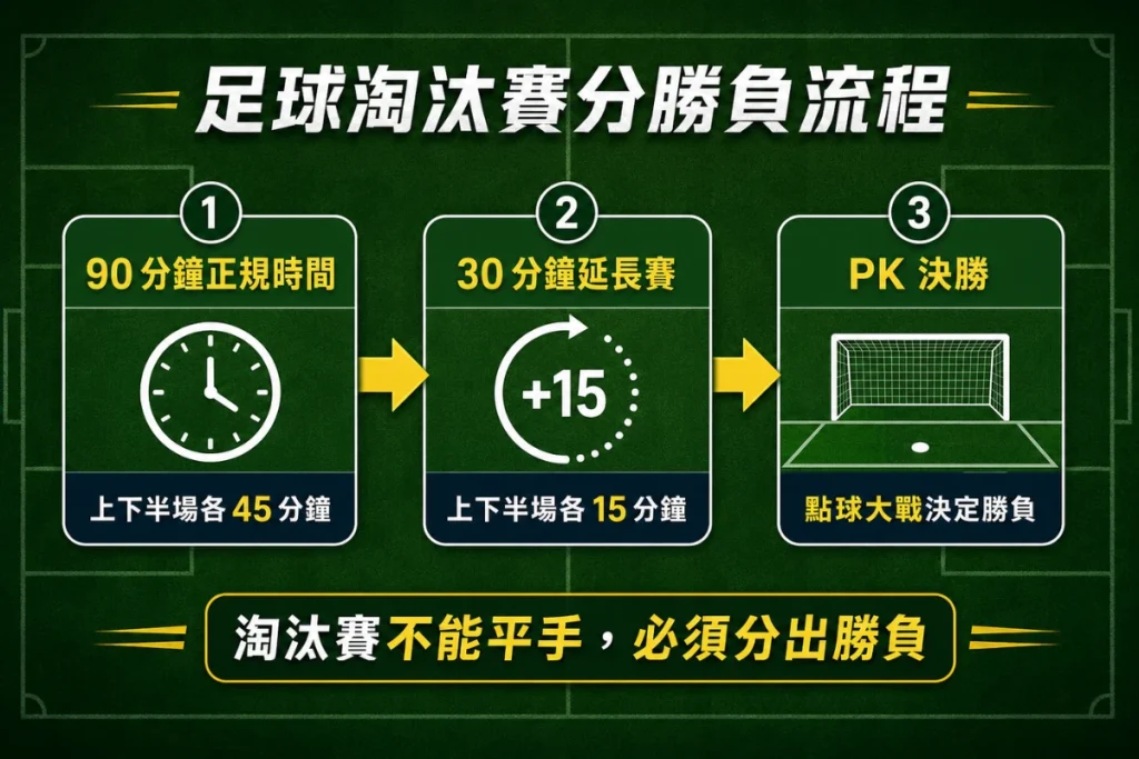 足球淘汰賽分勝負流程，說明正規時間、延長賽與 PK 決勝順序。