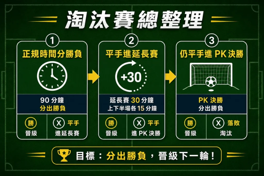 足球淘汰賽規則總整理，說明正規時間、延長賽與 PK 決勝的分勝負順序。