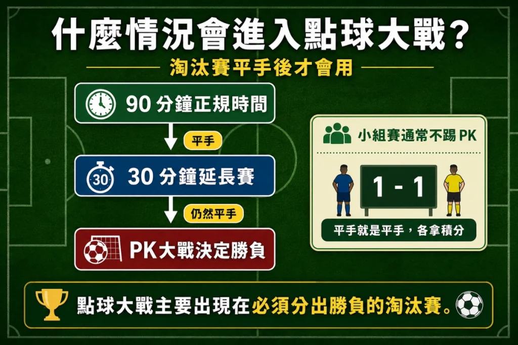 點球大戰發生時機,說明淘汰賽平手後如何決定勝負。