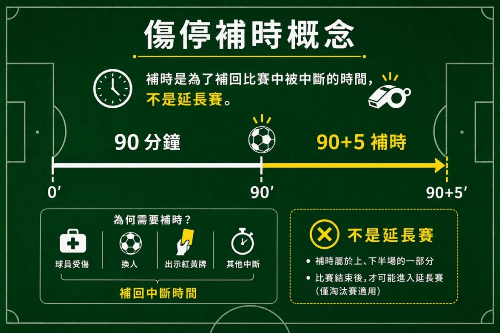 足球傷停補時概念說明，介紹 90 分鐘後補回中斷時間的規則。