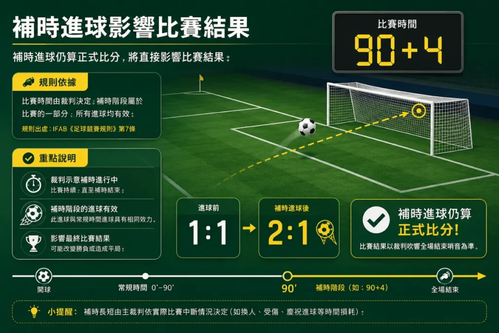 補時進球影響比賽結果說明，介紹傷停補時進球仍算正式比分。