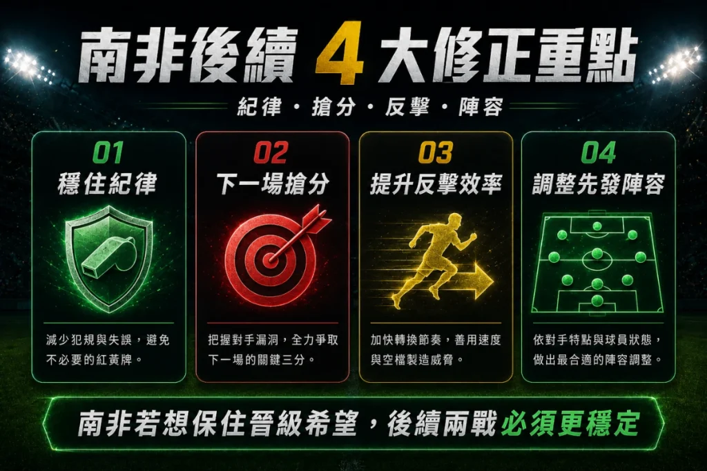 南非後續比賽修正重點，整理紀律、搶分、反擊效率與陣容調整。