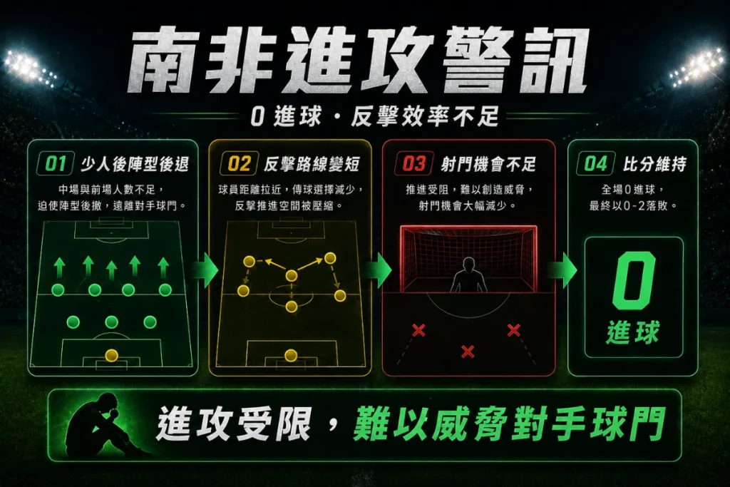 進攻端沒有破門，是南非最大的警訊